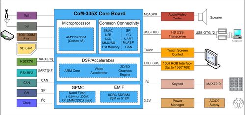 ti am335x工控模塊的ubuntu系統定制與使用 連載 一